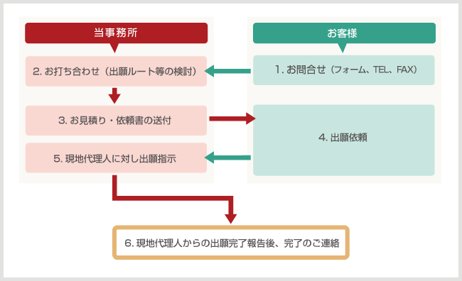 フロー図