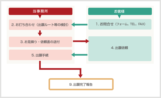 フロー図